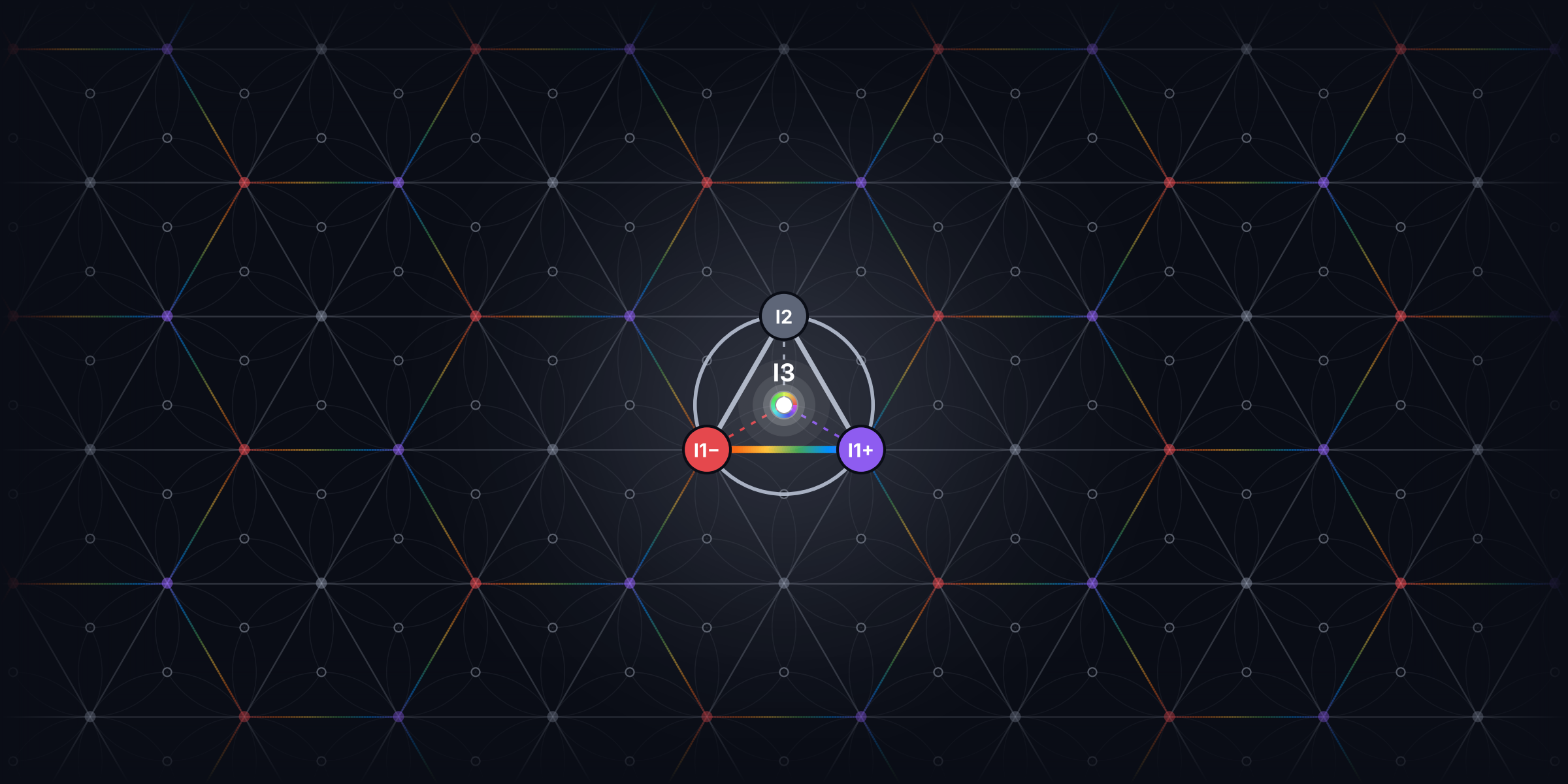 A pale lattice of triangles on a dark ground, every corner a small coloured point and every triangle with a small open circle at its centre. At the middle, one triangle is drawn in full colour inside a circle through its corners: I2 in grey at the top, I1 minus in red at the bottom left and I1 plus in violet at the bottom right, the base a spectrum from red to violet, and I3 a lit point of light at the centre.